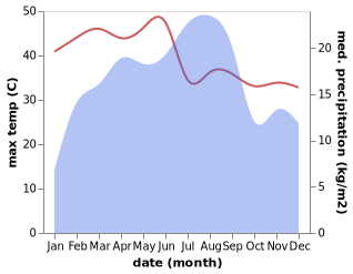 temperature and rainfall during the year in Dawran