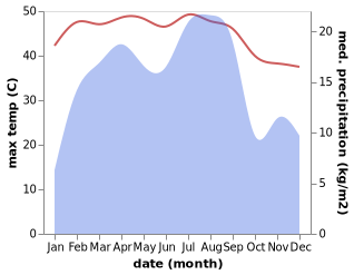 temperature and rainfall during the year in Al 'Aqabah