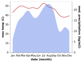 temperature and rainfall during the year in Al Ghaylah