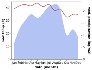 temperature and rainfall during the year in Al Ma'udah