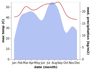 temperature and rainfall during the year in Al Matun