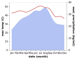 temperature and rainfall during the year in Al Mahabishah