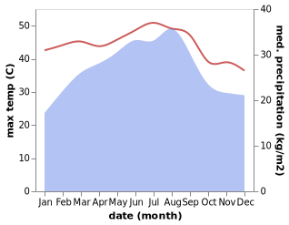 temperature and rainfall during the year in Ku'aydinah
