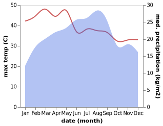 temperature and rainfall during the year in Al Makhadir