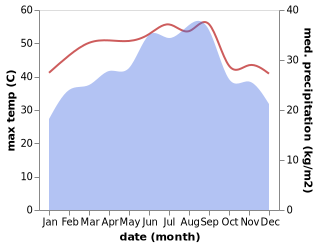 temperature and rainfall during the year in Al Habilayn