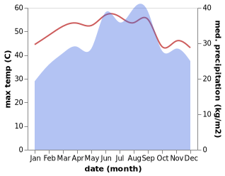 temperature and rainfall during the year in Ash Shatt