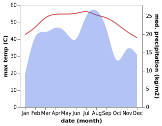 temperature and rainfall during the year in Majzar