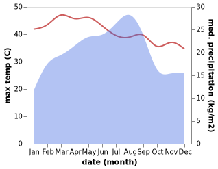 temperature and rainfall during the year in Ad Dil