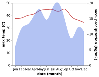 temperature and rainfall during the year in Al Hijrah