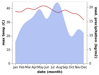 temperature and rainfall during the year in An Nazir