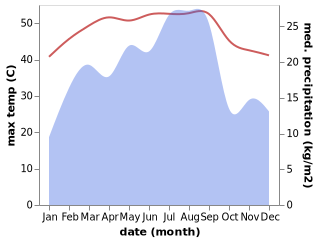 temperature and rainfall during the year in Al Mafud