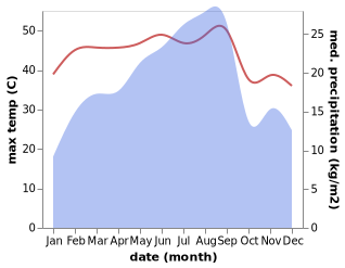 temperature and rainfall during the year in Ataq