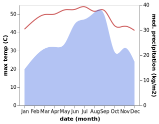 temperature and rainfall during the year in Marbat