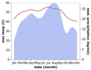 temperature and rainfall during the year in Usaylan