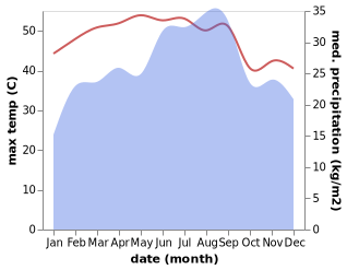 temperature and rainfall during the year in Mawiyah