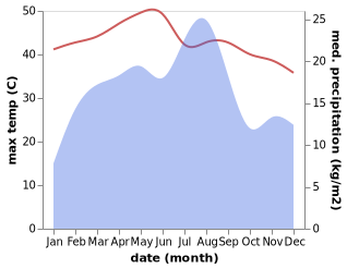 temperature and rainfall during the year in Al 'Ashshah