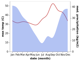 temperature and rainfall during the year in Kabwe