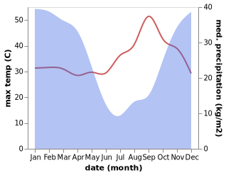 temperature and rainfall during the year in Chambishi