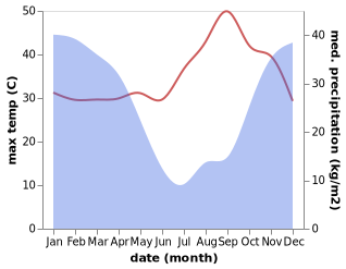 temperature and rainfall during the year in Kalulushi