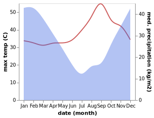 temperature and rainfall during the year in Chipata