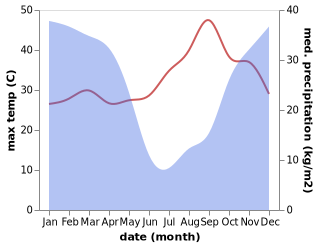 temperature and rainfall during the year in Solwezi