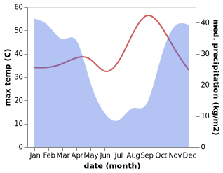 temperature and rainfall during the year in Zambezi