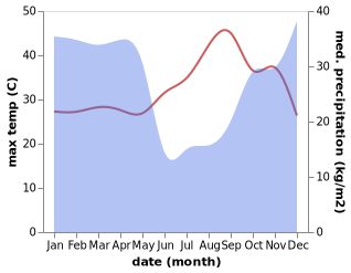 temperature and rainfall during the year in Mpulungu