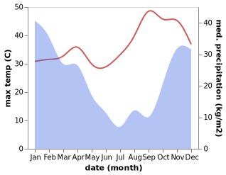 temperature and rainfall during the year in Gwembe