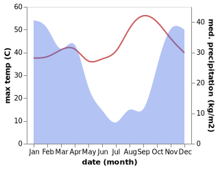 temperature and rainfall during the year in Mongu