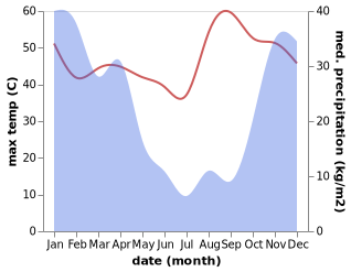 temperature and rainfall during the year in Sesheke