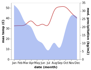 temperature and rainfall during the year in Harare