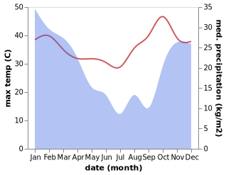 temperature and rainfall during the year in Chipinge