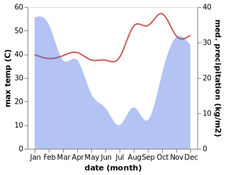 temperature and rainfall during the year in Chakari