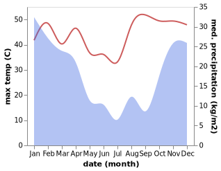 temperature and rainfall during the year in Esigodini