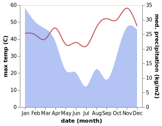 temperature and rainfall during the year in Gwanda