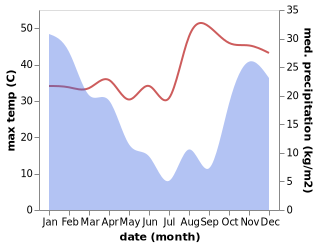 temperature and rainfall during the year in Gweru