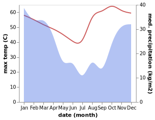 temperature and rainfall during the year in Beitbridge