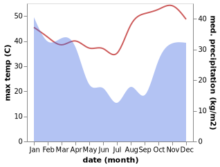 temperature and rainfall during the year in Chiredzi