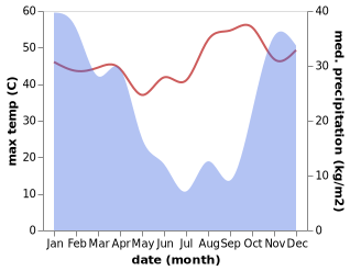 temperature and rainfall during the year in Hwange