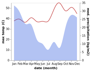 temperature and rainfall during the year in Redcliff